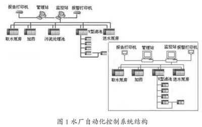 現(xiàn)代化水廠自控系統(tǒng)運(yùn)行中存在的問(wèn)題與對(duì)策探究